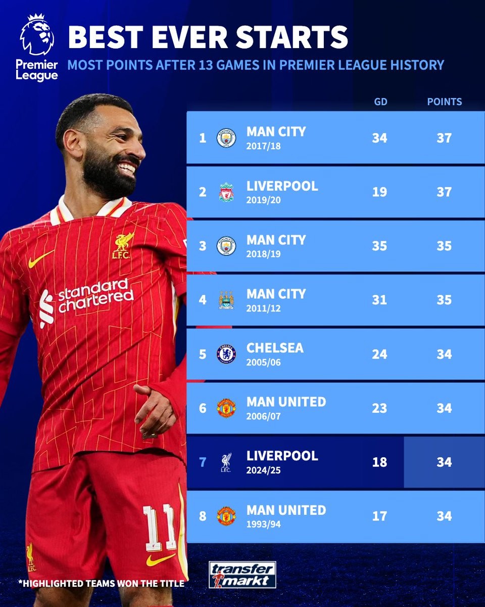 利物浦前锋连续两场破门，助球队继续领跑积分榜