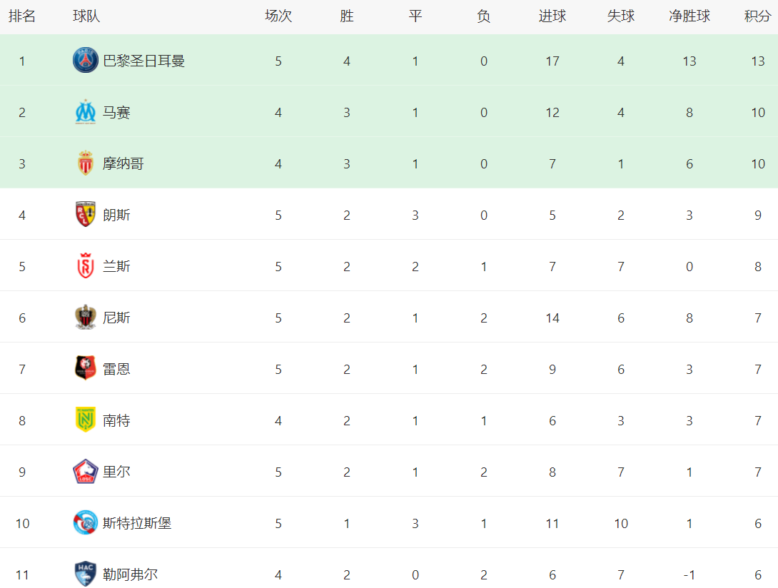 爱游戏官网入口-关于巴黎圣日耳曼客场胜出，领跑积分榜的信息