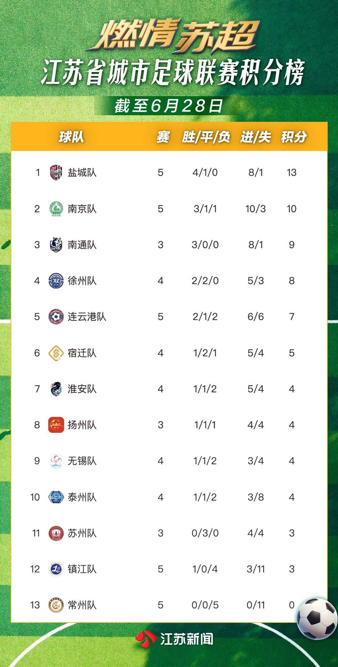 江苏队实力超群,誓言继续保持胜势 江苏队实力超群,誓言继续保持胜势