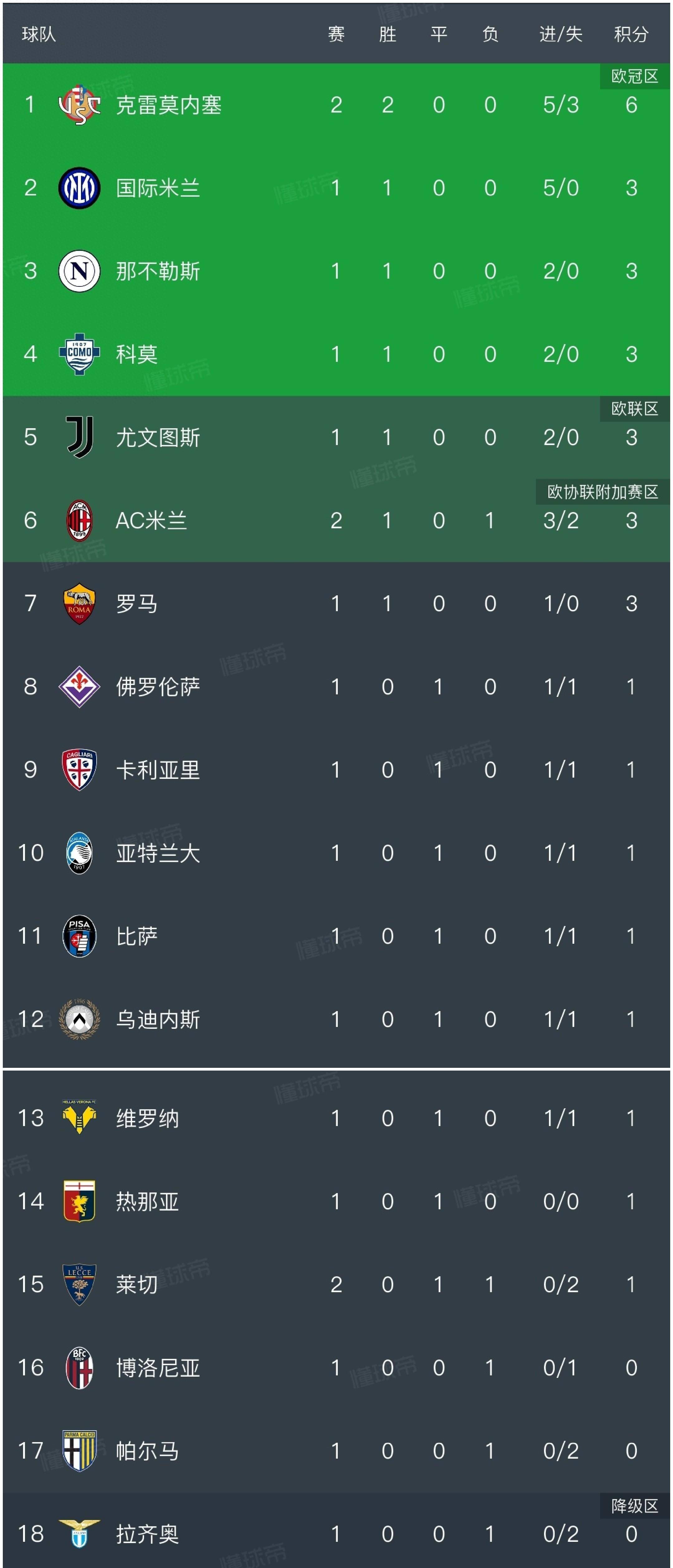 包含AC米兰轮不败,继续在积分榜领跑的词条 包含AC米兰轮不败,继续在积分榜领跑的词条