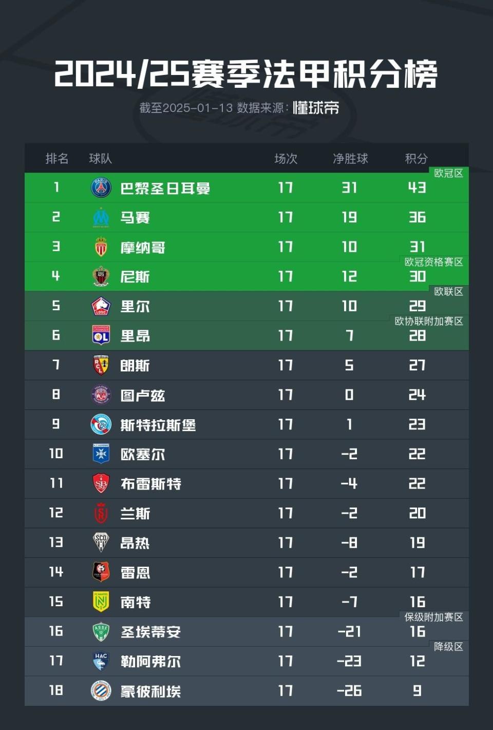 包含梅斯球员表现出色,助球队法甲积分榜上升的词条 包含梅斯球员表现出色,助球队法甲积分榜上升的词条